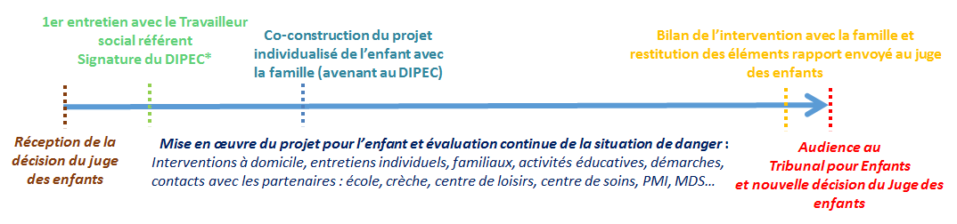 Temps de la mesure d